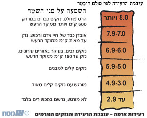 מדידת העוצמה של רעידות אדמה